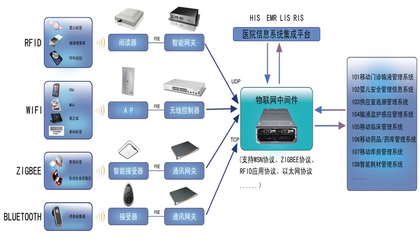 基于Zigbee技術(shù)的物聯(lián)傳感智能醫(yī)院解決方案 信息系統(tǒng)集成與智慧醫(yī)療服務(wù)
